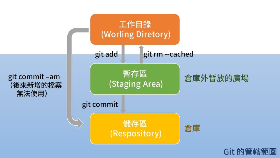 git